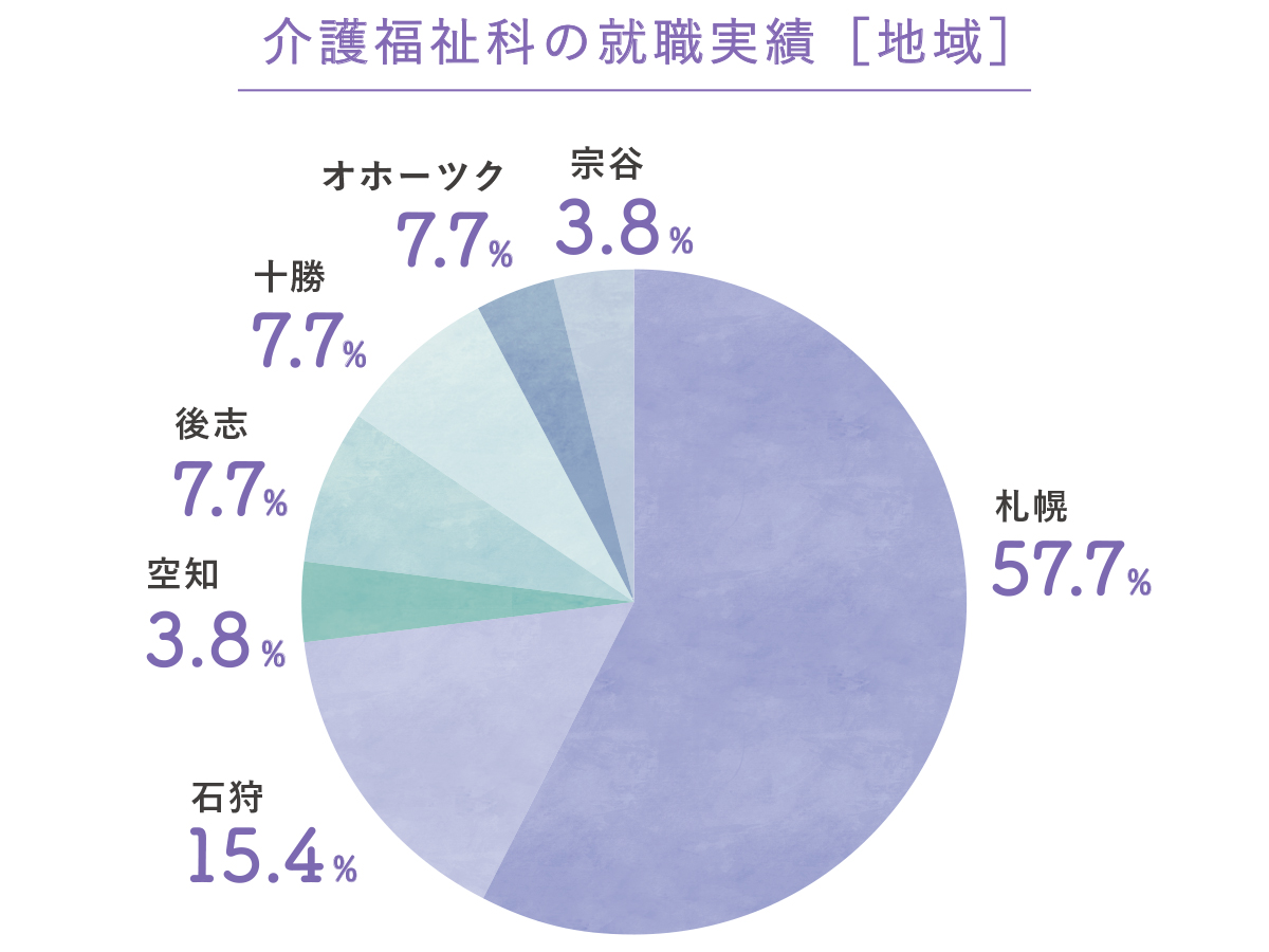 介護福祉科の就職実績［地域］